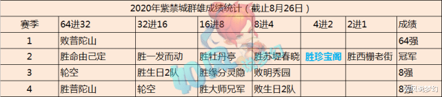 紫禁城|梦幻西游：紫禁城淘汰赛6战珍宝阁胜率33%！沂水雪山百万更新