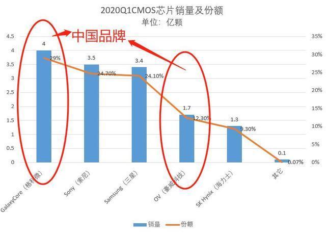|国产CMOS现状：占了全球40%的销量，却只占10%的营收，主打低端