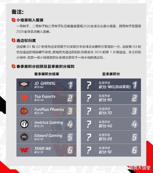 lpl■联盟大饭堂: S10全球总决赛LPL赛区资格赛赛制公布,我们上海见