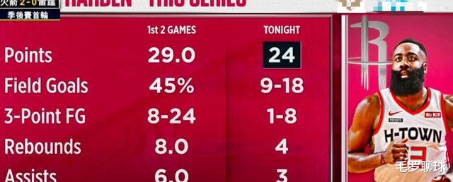 火箭队|哈登半场狂轰24分，火箭冲击3-0，火箭奇兵半场3分5中4！