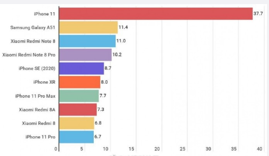 红米手机|上半年十大手机销量排行，国产红米最畅销，华为OV全军覆没