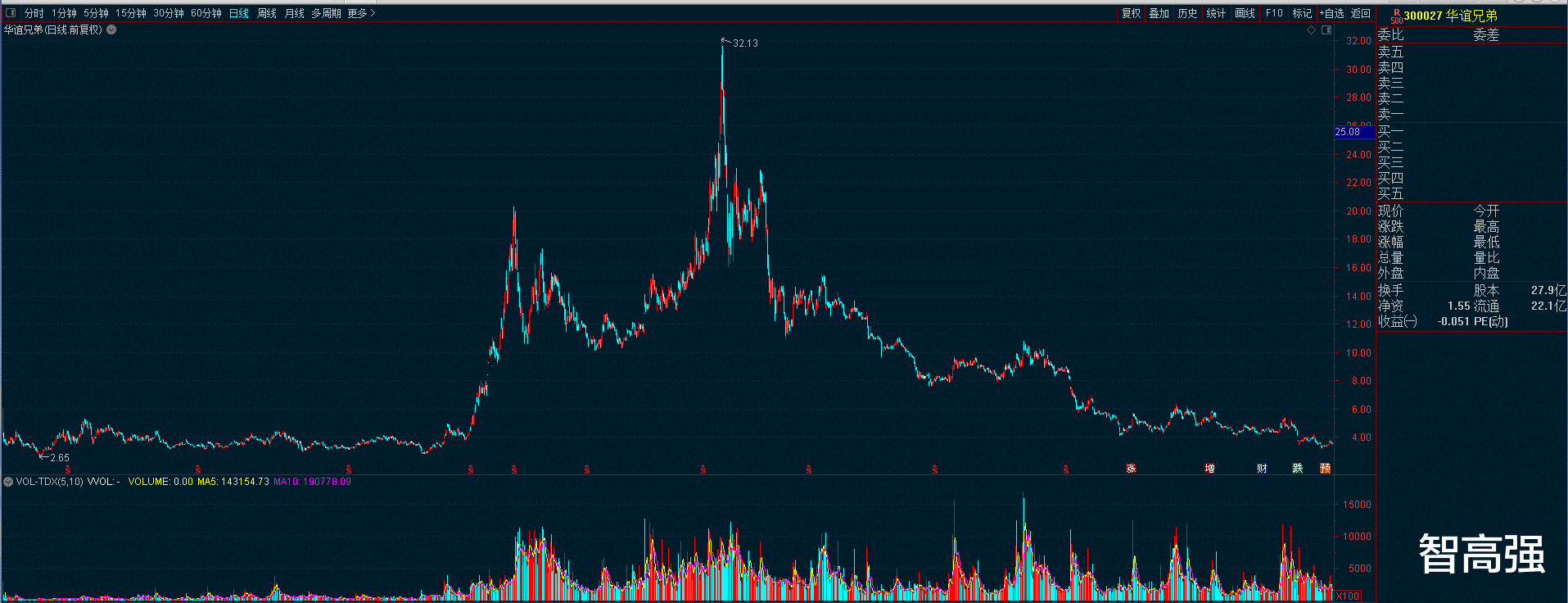#华谊兄弟#华谊兄弟再获阿里、腾讯、复星系输血