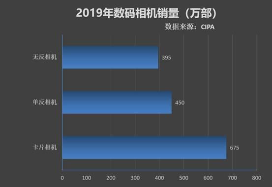 |数码相机出货量下降72.6%