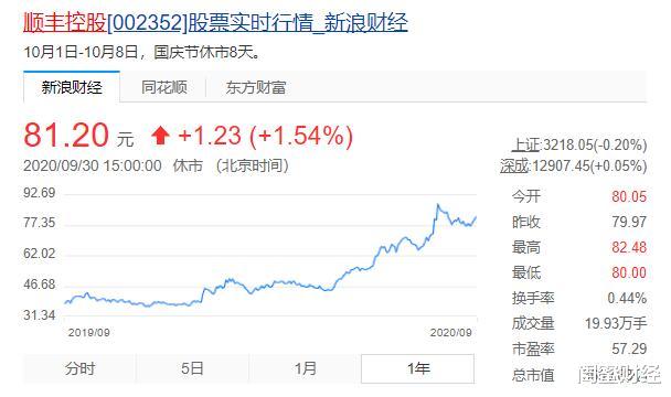 中通港交所上市！股價一天後跌5.80%，快遞爭奪戰激烈-圖3