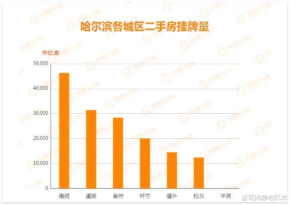 十连涨！哈市二手房市场价环比涨幅达0.82%！老城区道外领涨全城