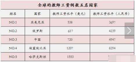 「印度」印度很穷？你可知印度教师平均月薪41000元？全球教师薪酬大比较
