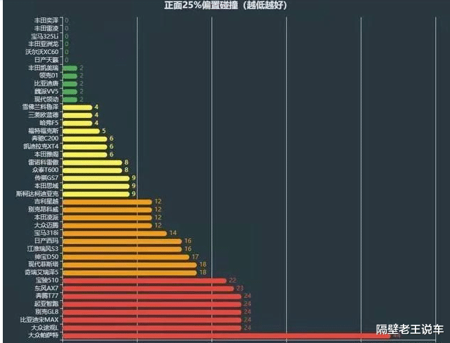 保研@?中保研碰撞测试中,安全性最差的4款SUV是谁?第3款还是SUV销量冠军