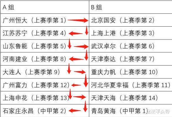 中超■中超A组为什么强队云集，B组的形势真的乐观吗？