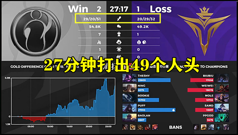 v5战队|预定S10冠军!击败V5后IG在国外火了,看完他们评论,比LPL观众还能吹