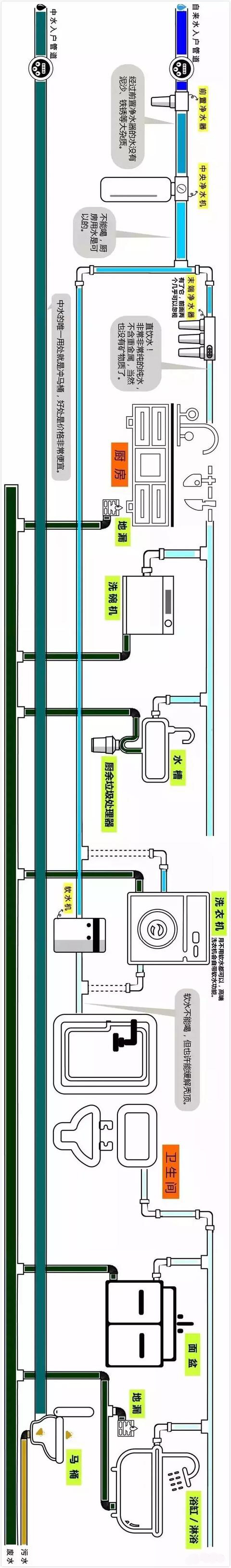 |水电施工前必须要知道的家中水路规划，一张图就搞明白！好实用！