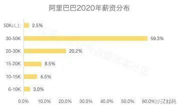 #阿里巴巴#国内大型互联网公司平均薪资Top8