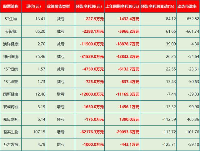 净利润|中报预亏排雷榜！37只医药股亏损大全（名单）一览，仁者见仁