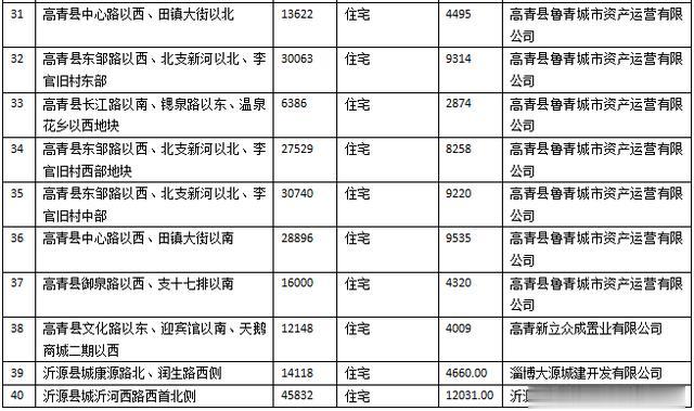 淄博12月拍出5400亩地揽金74亿 2020楼市的引爆点在哪里？