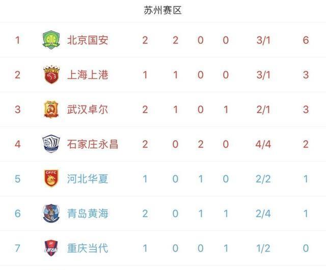 积分榜|中超积分榜：国安2连胜反超上港登顶，恒大两战净胜7球强势霸榜！
