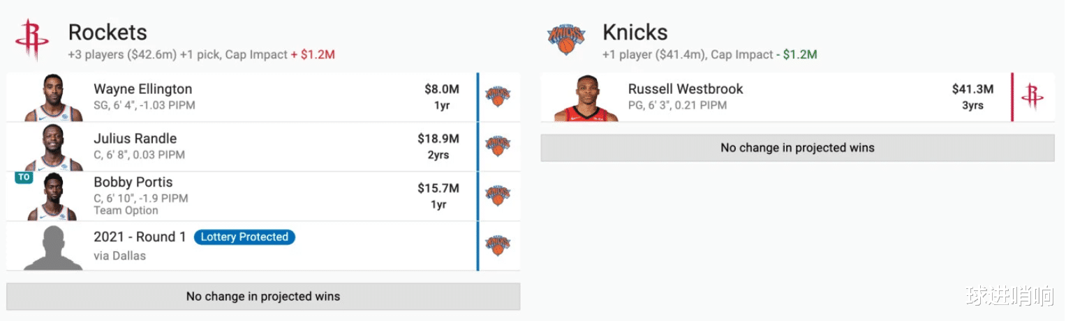 威斯布鲁克|准备开抢！威少五大交易方案出炉，1换5联手字母，4换1赴纽约称王