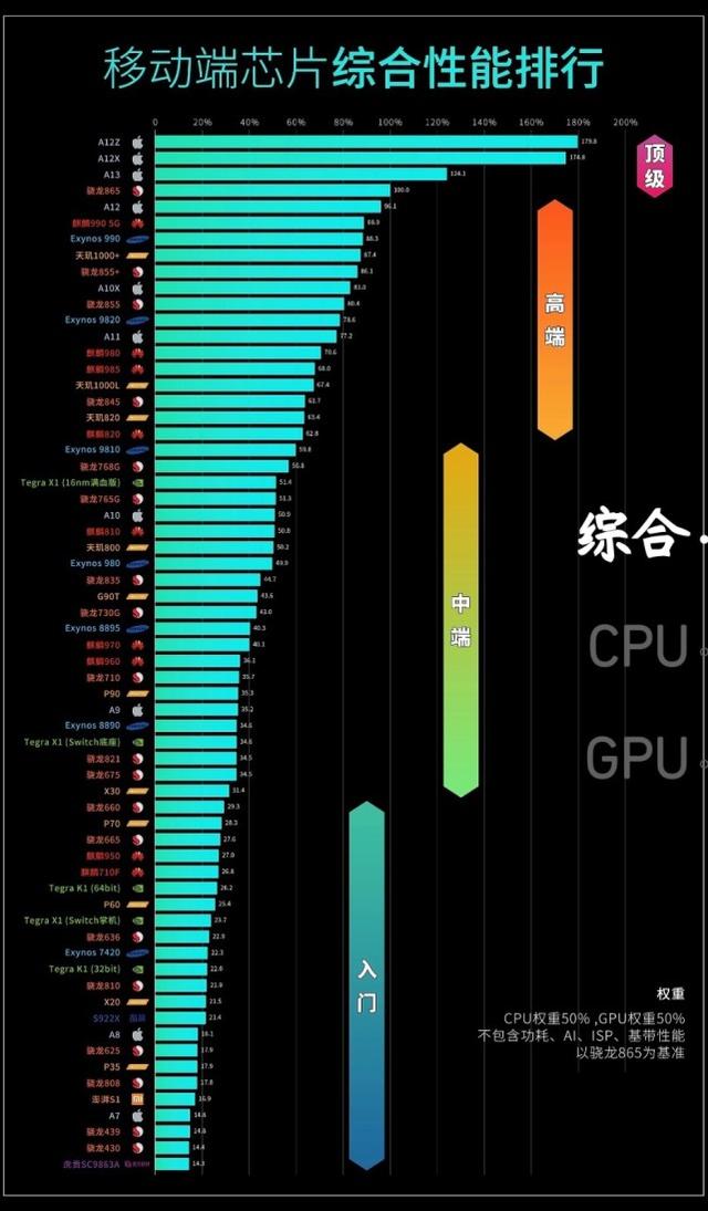 CPU|速看！2020年手机处理器天梯图，你的手机性能是什么段位？