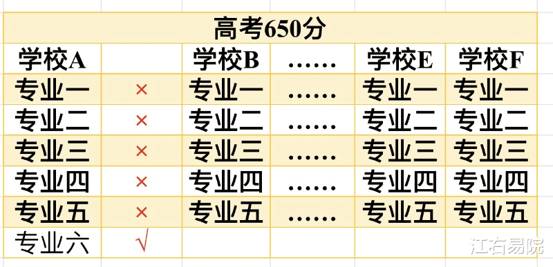 |案例分析:高考是怎样录取的?填写服从调剂后会发生什么?