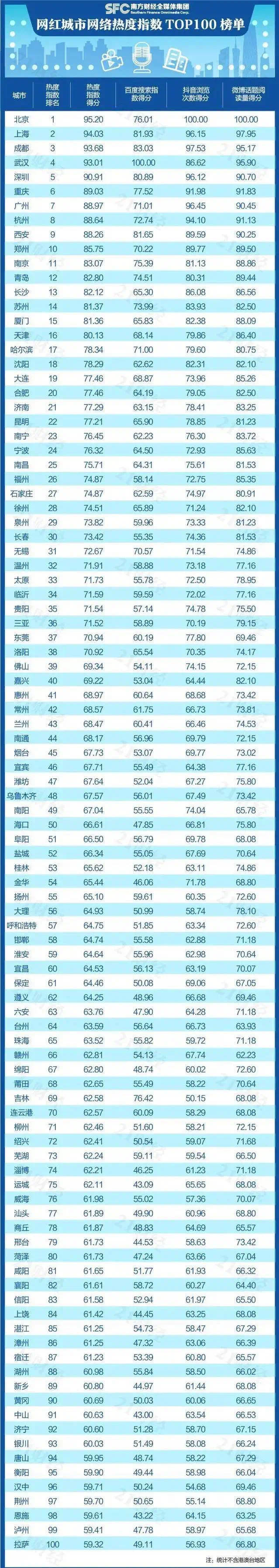 抖音|辽宁两座城市进入网红城市20强