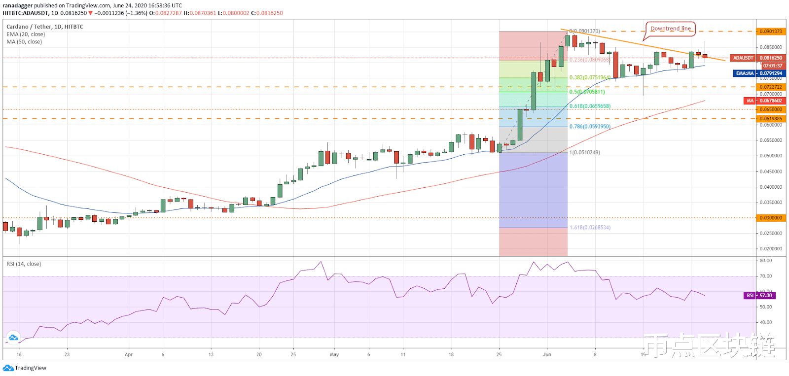 『usd』6月25日主流加密货币价格分析：比特币，以太币，瑞波，EOS