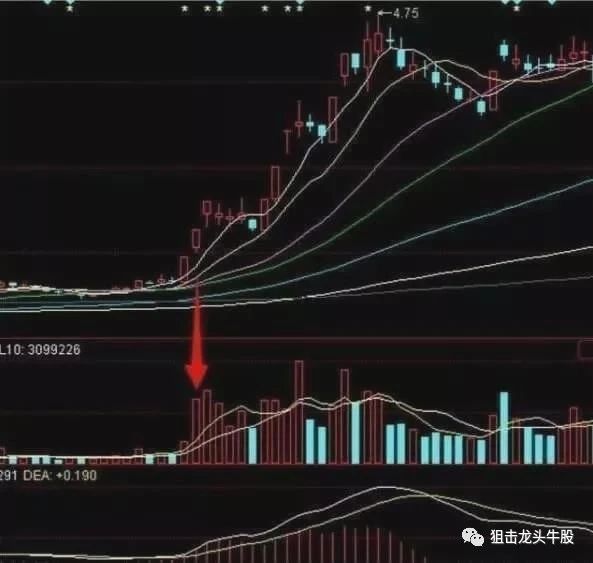 股价|股票一旦出现“ 稚莺初啼 ”信号，股价将急速下跌，散户注意了！