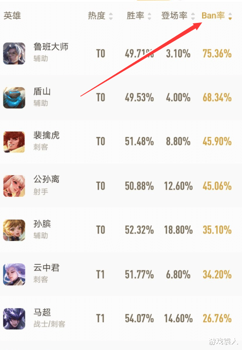 『孙膑』别在浪费ban位禁瑶瑶公主了,这4个英雄不禁,等着对手开团直接五杀吗!