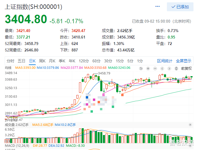 A股|等待A股暴跌回调补三缺口倒计时第三十四天——9月2日总结