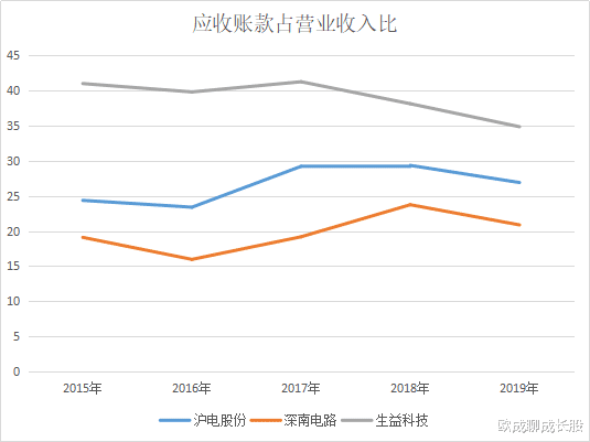 #深南电路#PCB三剑客,沪电股份,深南电路和生益科技,当下谁更值得投资?