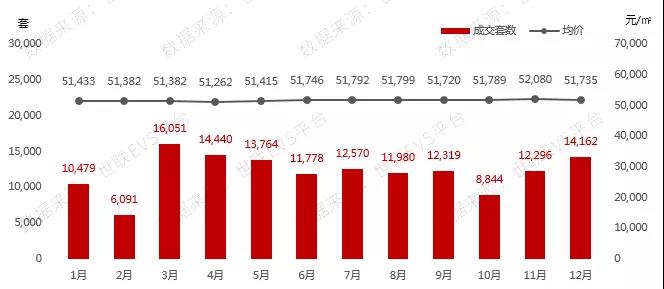 年末房价下行，成交持续上升，北京楼市或将迎来“小阳春”？