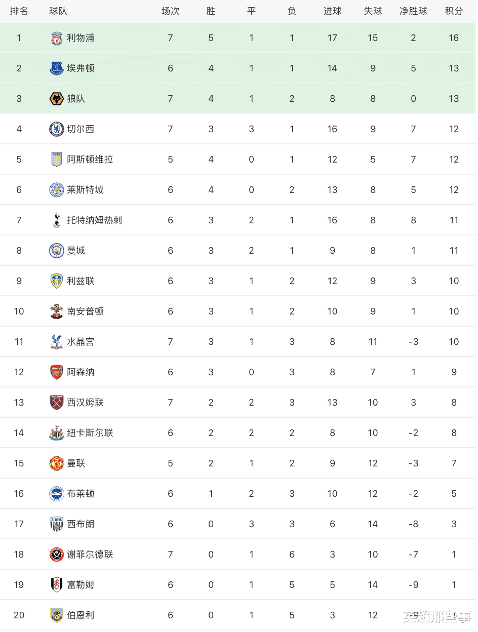 北京国安|英超最新积分榜：利物浦2球逆转登顶，切尔西3球完胜进前四