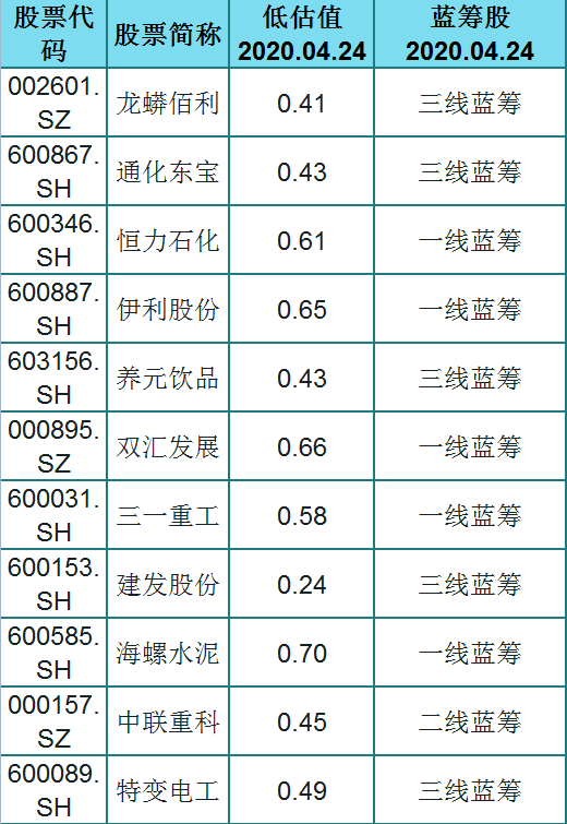「蓝筹股」五一节假将至，A股68只优秀的蓝筹股一览，低估值！（名单）