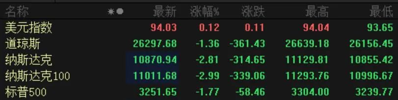 苹果|美股又炸了!苹果、特斯拉等五大科技巨头蒸发超2万亿元!还有推特暴跌20%,陆金所上市首日开盘跌14%……