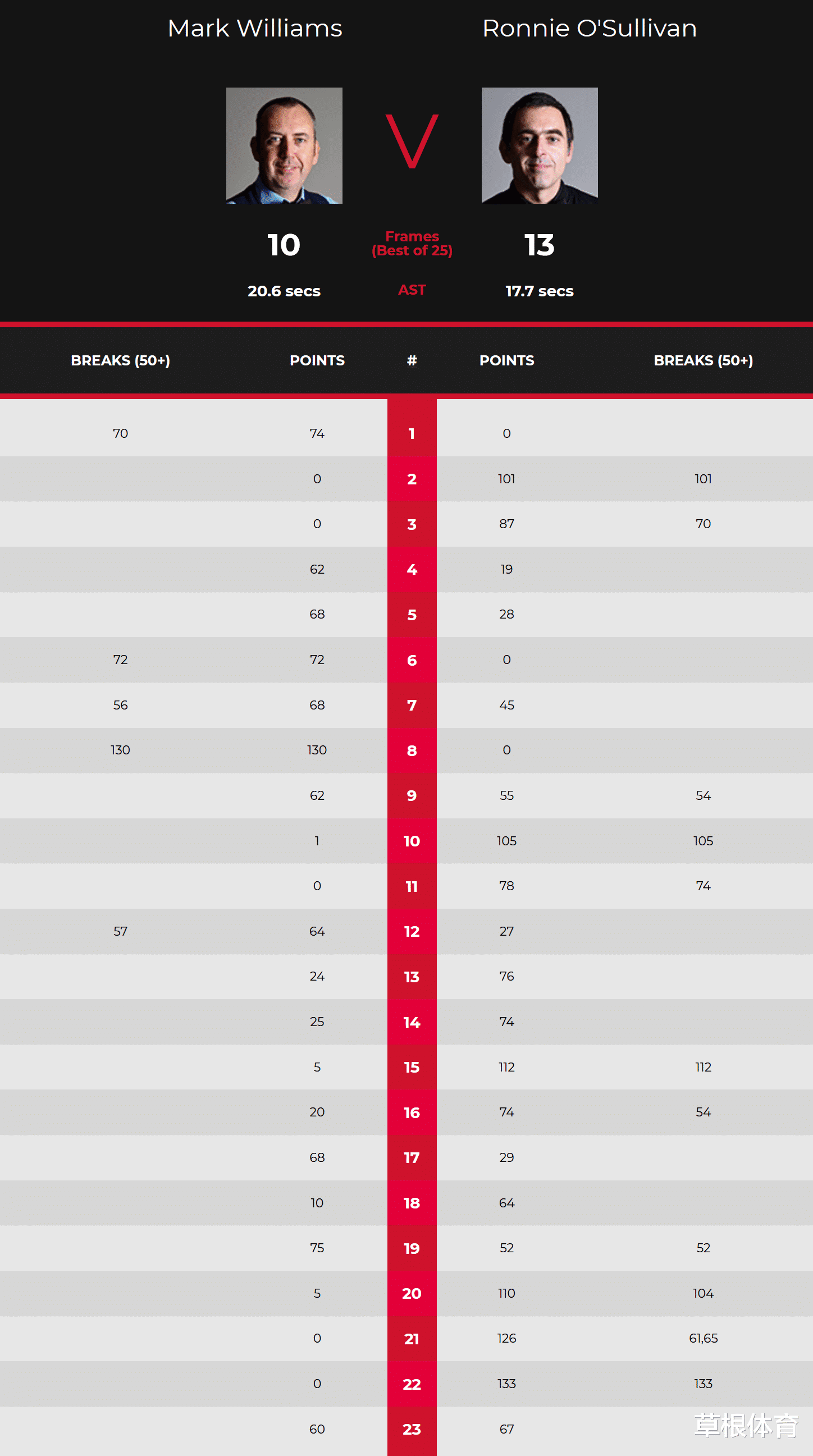 奥沙利文|世锦赛最新战报！四强全出炉 世界第1无缘卫冕 奥沙利文将战劲敌