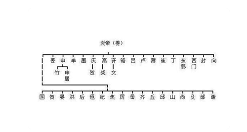 黄帝|中华姓氏分支表：每个姓氏都有自己的远古大神，看看你是谁的后裔