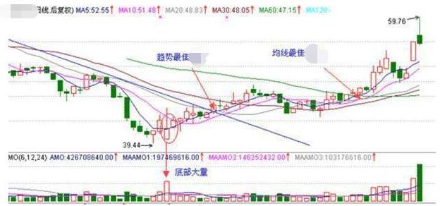 交易|一旦遇到股票“仙人指路”，散户做好准备，抢钱的牛股要起飞了