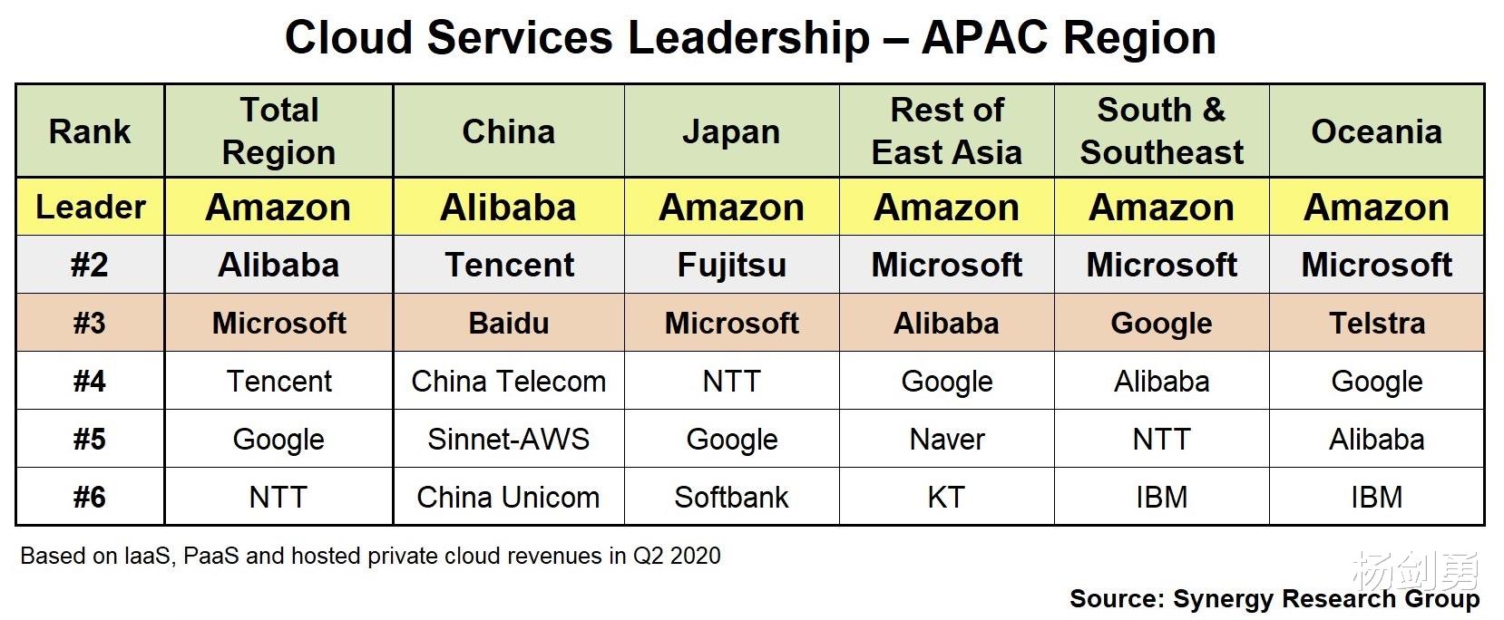 AWS|AWS领跑亚太云市场,阿里云紧随其后,腾讯位居第四