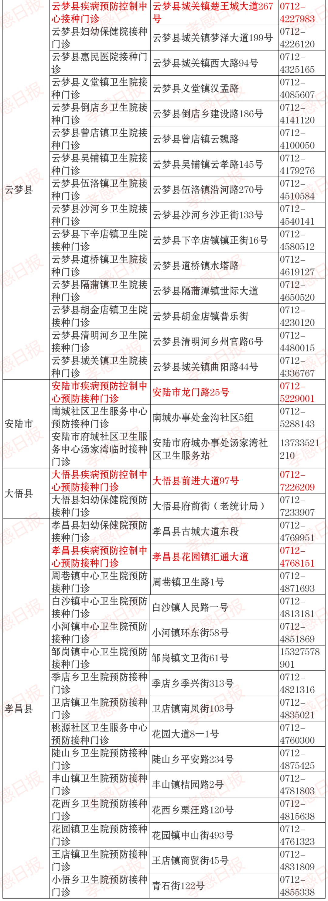 孝感生活频道 孝感首批新冠疫苗紧急接种门诊公布！