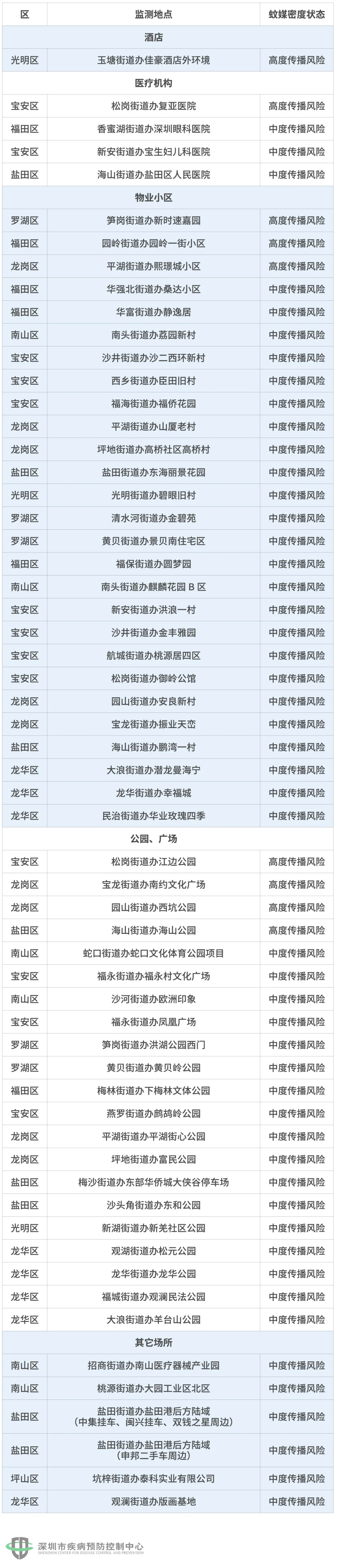 贵州|太凶猛！深圳新发现243个蚊子窝黑点，涉这几十个小区