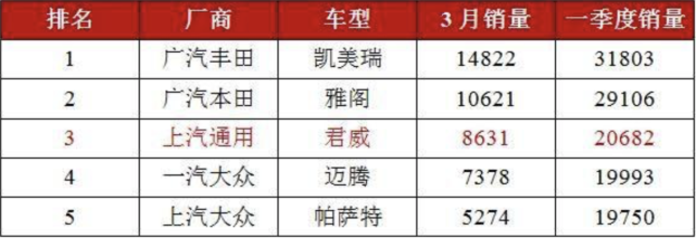 b级车▲这款合资B级车从17万降至13万多，销量暴涨超越迈腾，还买啥思域