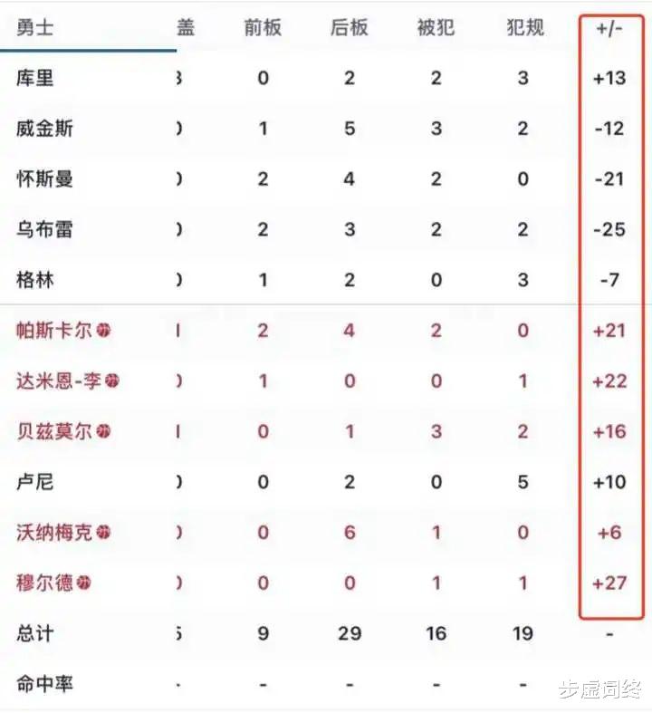 维金斯|勇士逆转背后,维金斯正在向出色的侧翼防守者迈进