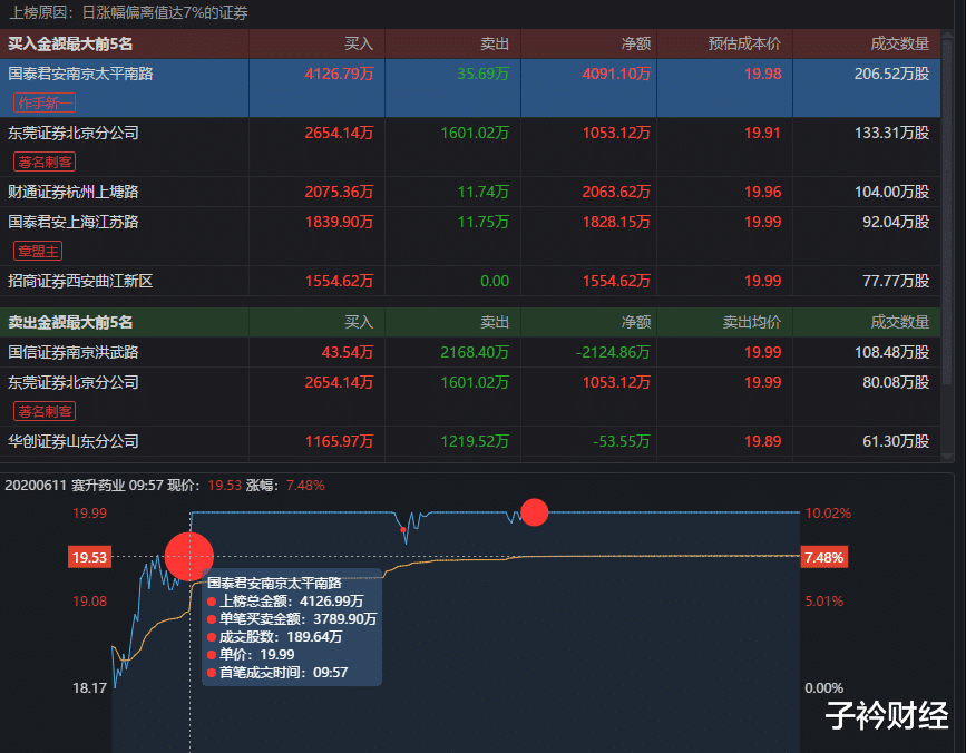 「赛升药业」6.11龙虎榜：硬刚! 金田大佬1.2亿元豪买一股！