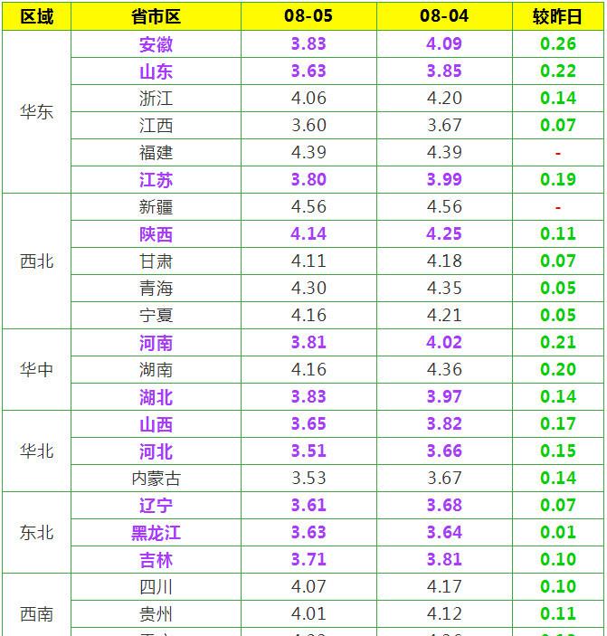 今日蛋價｜8月5日雞蛋價格遭遇斷崖式下跌，多地蛋價跌幅較大！-圖2