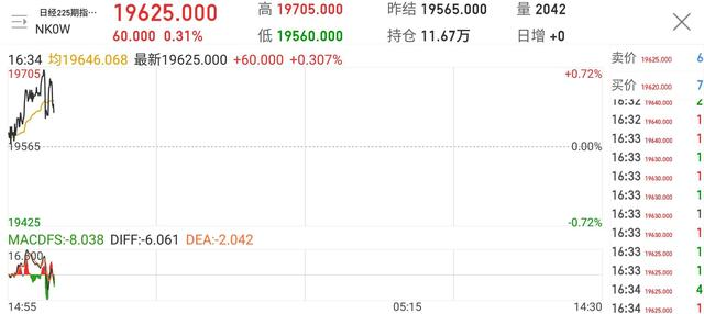 『尾盘』5.5日，港股上涨，亚洲、欧洲一片红火，A50尾盘拉升