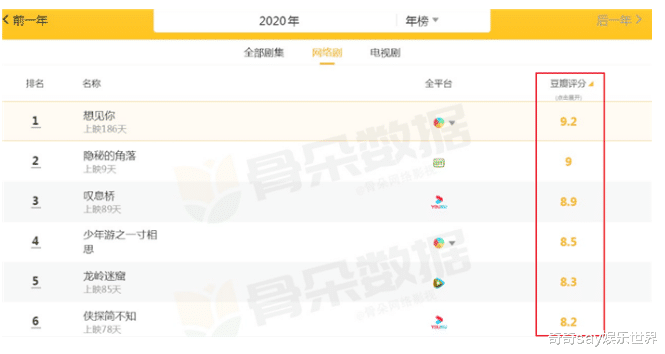 ：2020评分最高的剧，第2名才播出7天，第1还是一部“甜宠剧”！