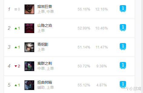 上单|S11更新后，玩家发现两个上分神器：日炎圣盾坦克和无脑流凯隐