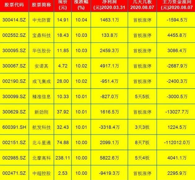绩优股|中国股市：指数大幅下挫！仅有的11只走强军工绩优股（名单）