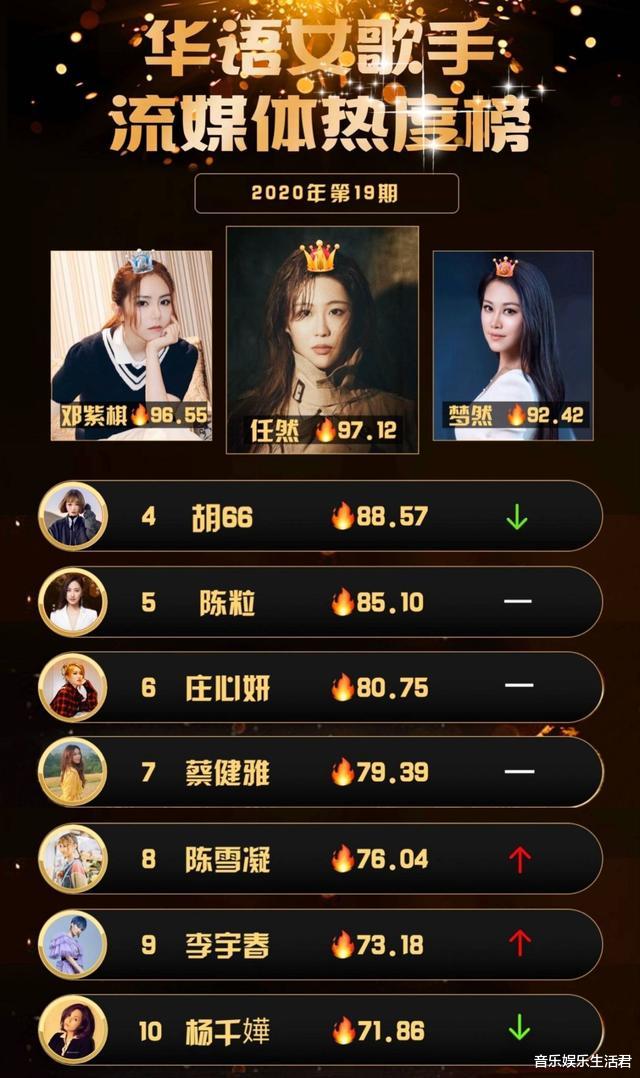 李宇春|华语乐坛女歌手榜：邓紫棋李宇春超越网络歌手，榜单不再“阴衰”