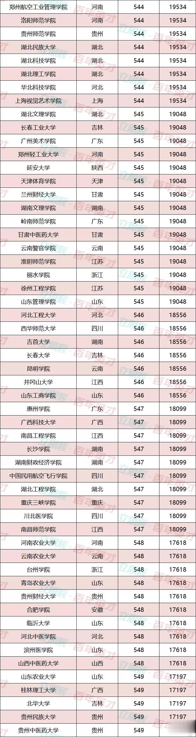 【】550分左右可报考大学推荐!稳准狠!一分也不浪费