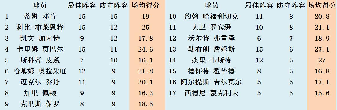 蒂姆·邓肯|NBA历史上能够做到攻防一体的球员有哪些？