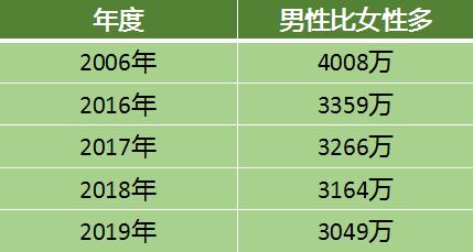 男性比女性多3047万！从人口大数据看，房价会涨还是跌？