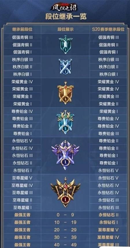 预告：S20赛季更新在即，确定七月会开启，最强王者全回到钻石